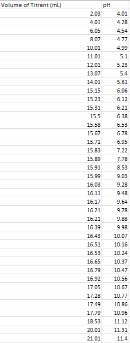 Need help creating a graph using the data in the | Chegg.com