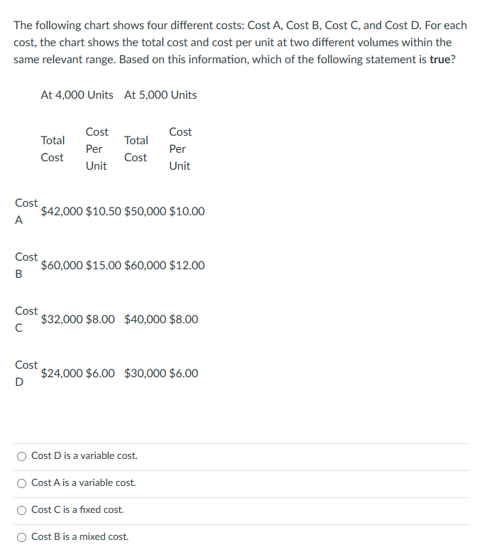 Solved The following chart shows four different costs: Cost | Chegg.com