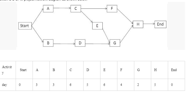 \begin{tabular}{|l|l|l|l|l|l|l|l|l|l|l|l|}
\hline Activit y & Start & A & B & C & D & E & F & G & H & End \\
\hline day & 0 &