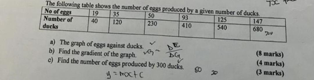 Solved The following table shows the number of a) The graph | Chegg.com