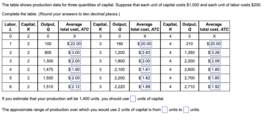Solved The table shows production data for three quantities | Chegg.com