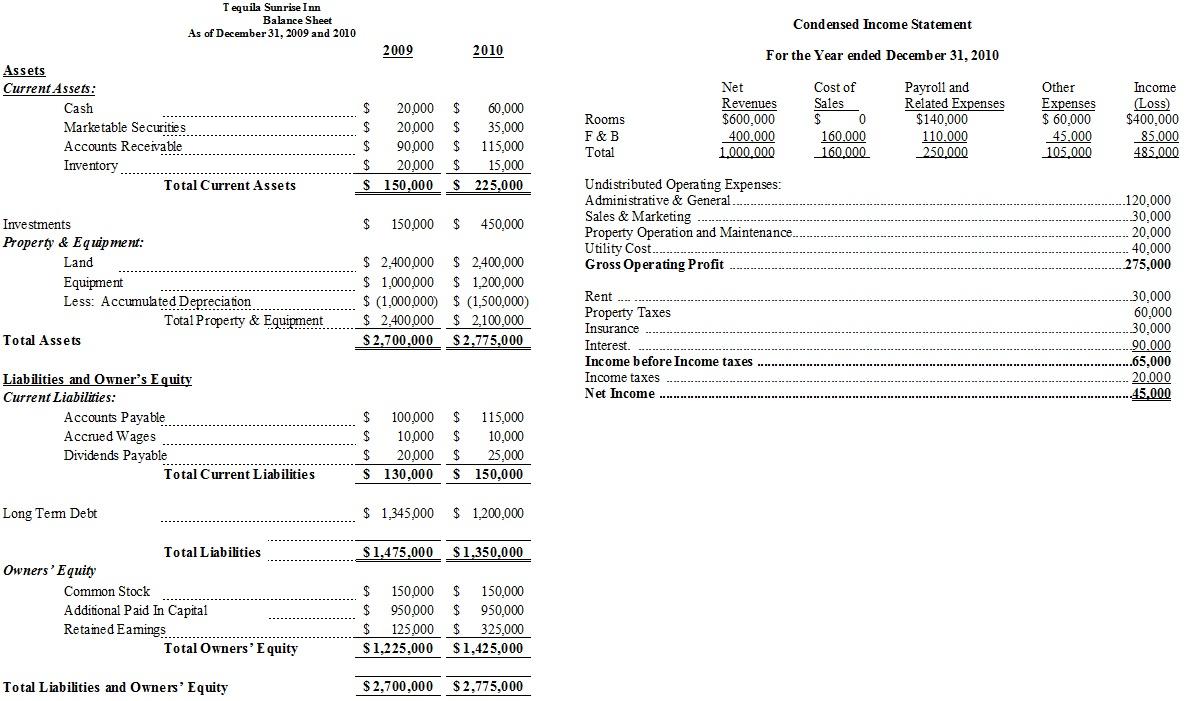 Solved A. Using the Balance Sheet and Statement for