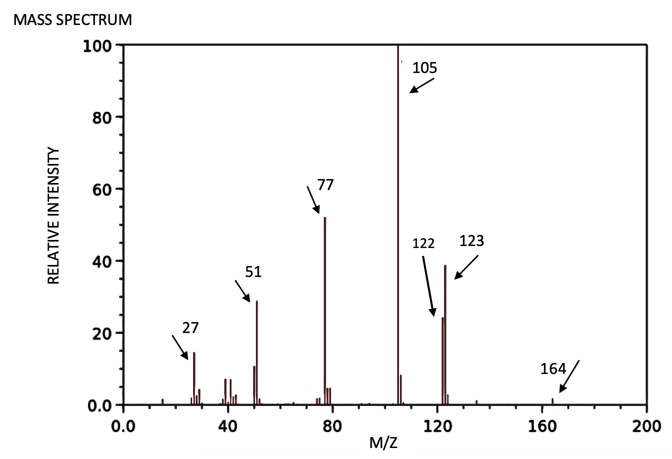 Solved Draw the compound responsible for the base peak at