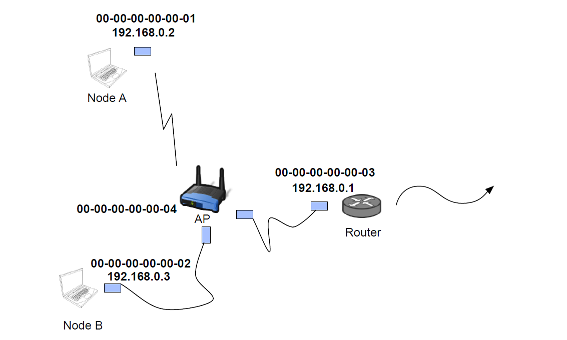 Consider A Simple Wifi Network With One Access Poi Chegg Com