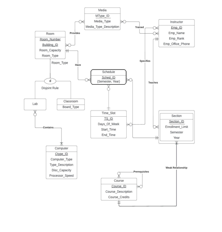 Draw your Relational Schema based on the EER Diagram | Chegg.com