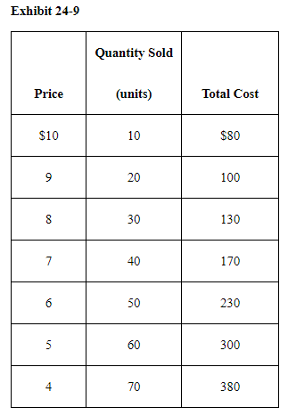 Solved Refer to Exhibit 24-9. Total fixed costs are equal | Chegg.com