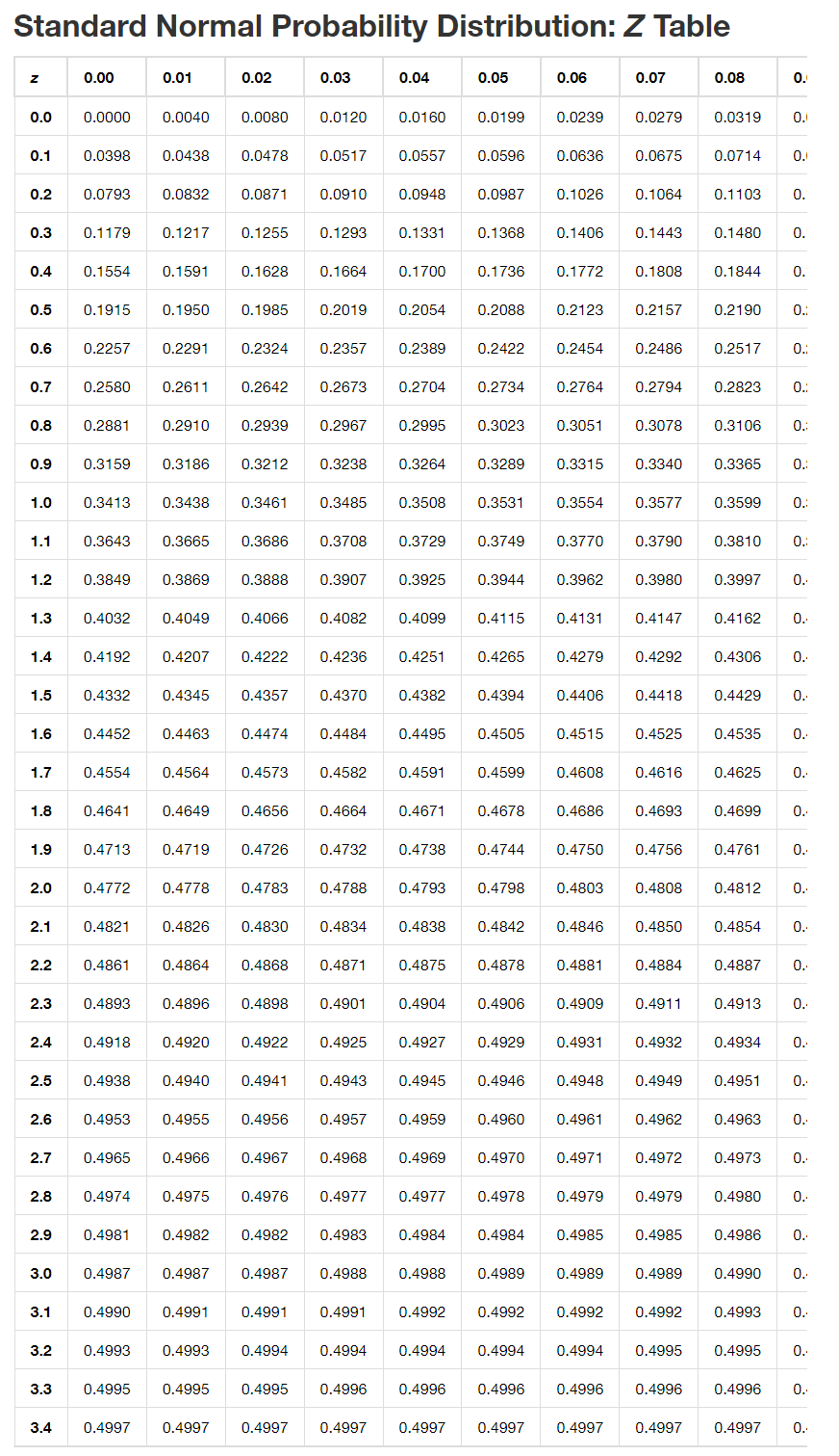 Solved Use the z-table from OpenStax to find: PO | Chegg.com