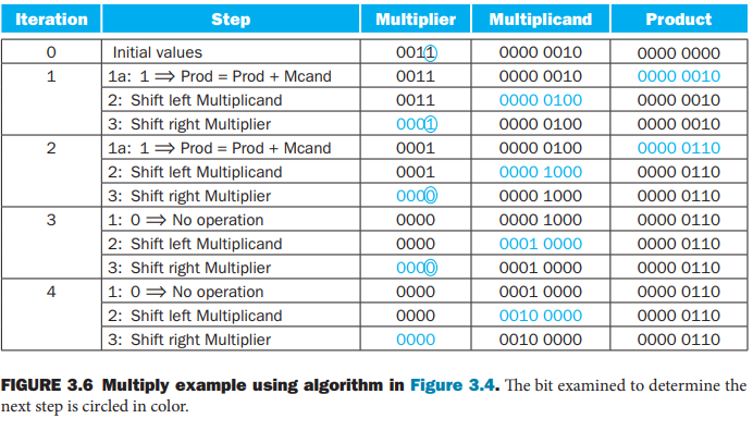 (a) Using a table similar to that shown in Fig 3.6, | Chegg.com