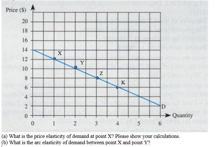 Solved (a) What is the price elasticity of demand at point X | Chegg.com