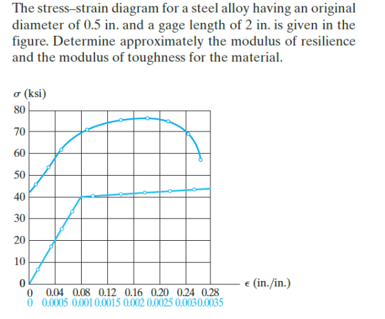 Solved The stress-strain diagram for a steel alloy having an | Chegg.com