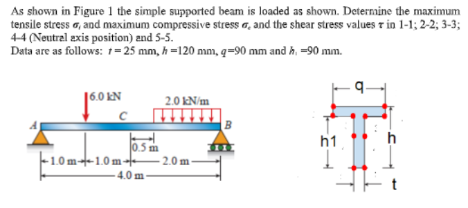 Solved As shown in Figure 1 the simple supported beam is | Chegg.com