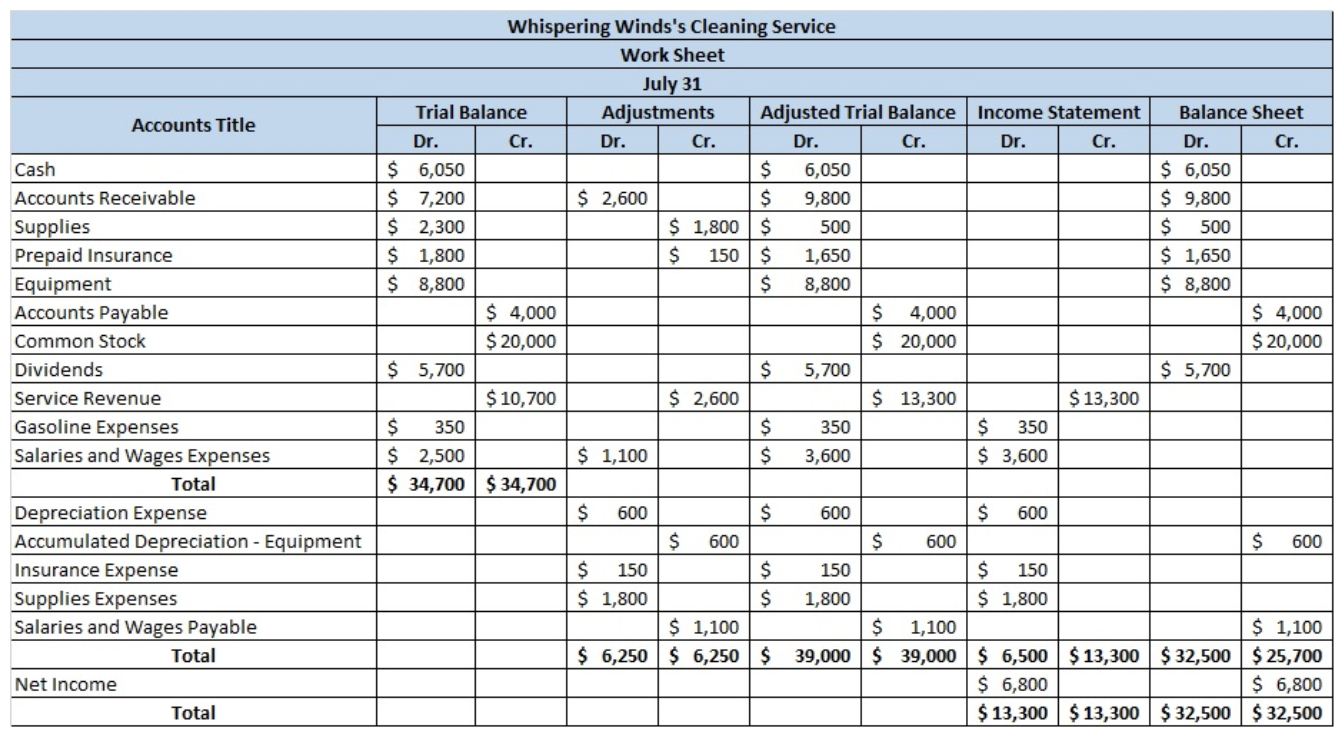Solved Heidi Jara opened Whispering Winds's Cleaning Service