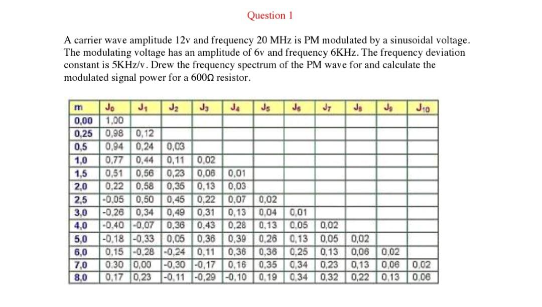 Solved Question 1 A carrier wave amplitude 12v and frequency | Chegg.com