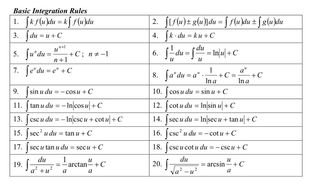 Basic integration Rules. Basic integrals. Integral Rules. Интеграл du/a 2-u 2.