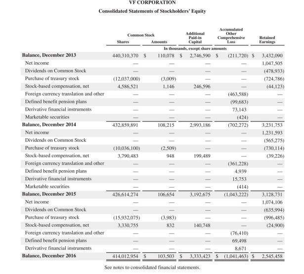 Solved The Financial Statements Of Columbia Sportswear | Chegg.com