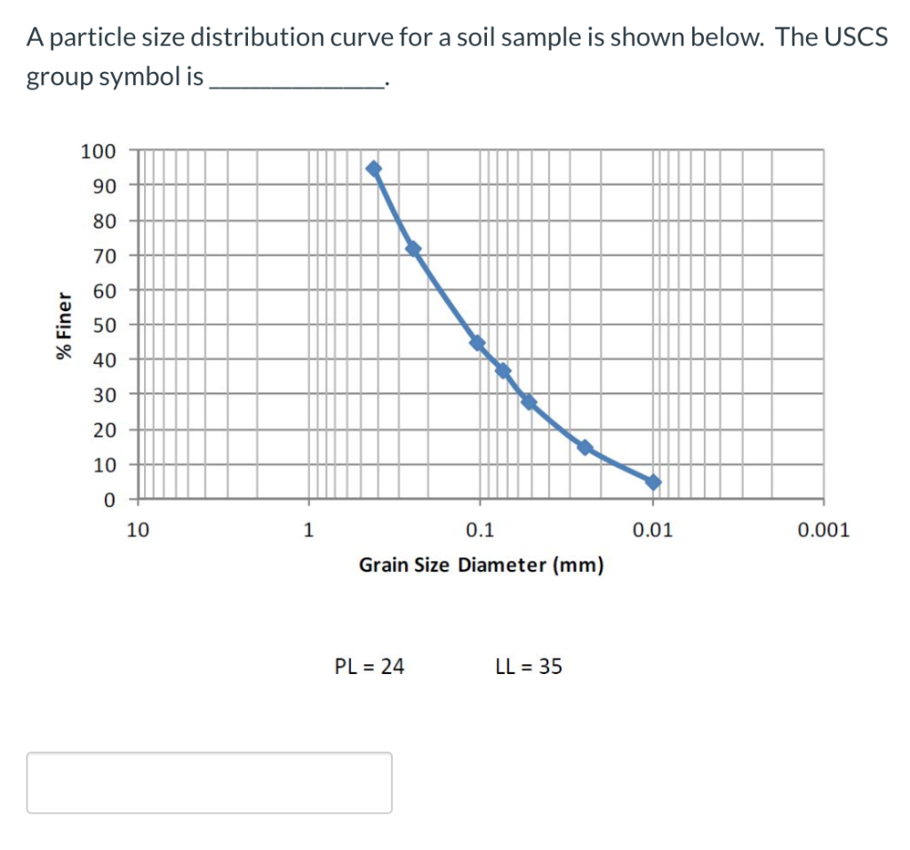 Solved A particle size distribution curve for a soil sample | Chegg.com