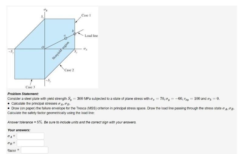 Solved Case 1 Load line 0 S Nonyield region Case Case 3 | Chegg.com