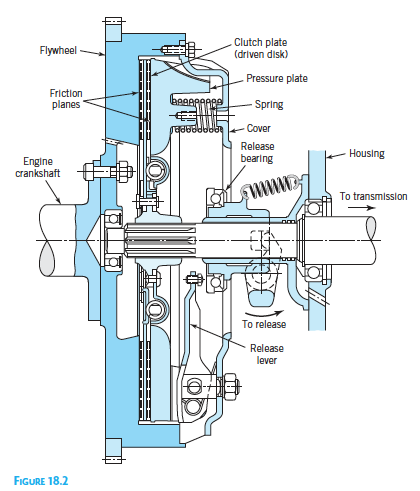 TS&C: Lesson 10. Working principles of Clutch and its Construction and  clutch materials