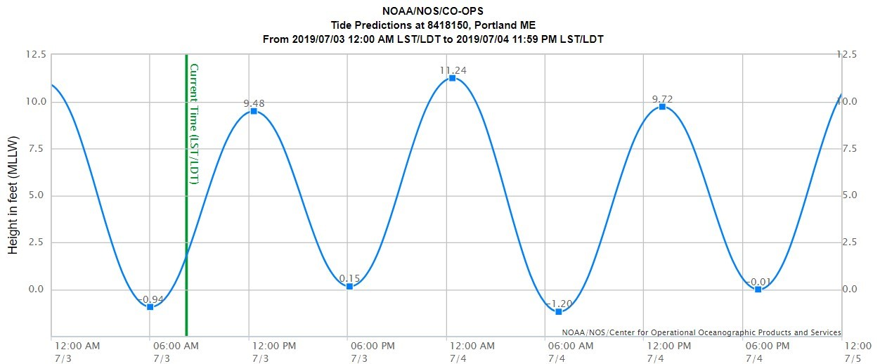 Pensacola Tide Chart