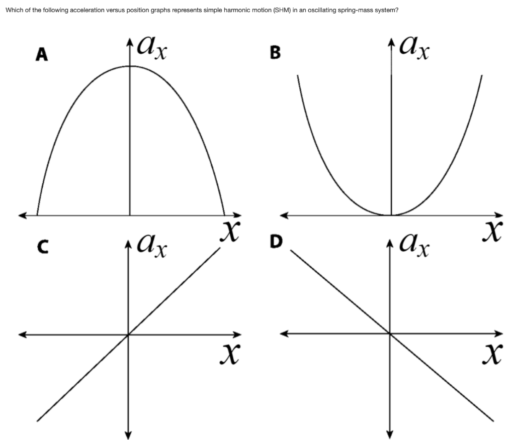 Solved Which of the following acceleration versus position | Chegg.com