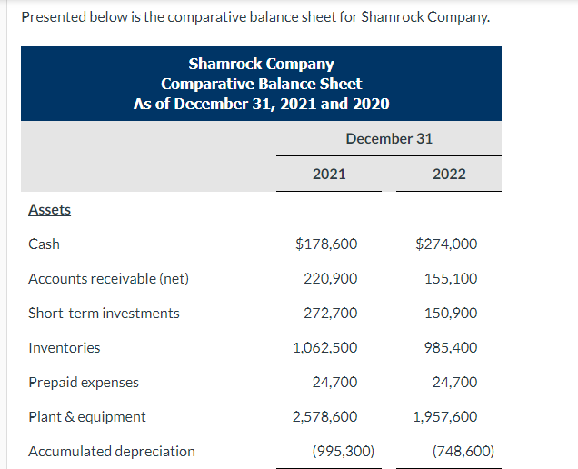 Solved Presented below is the comparative balance sheet for | Chegg.com