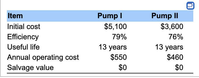 Solved Item Pump 1 $5,100 79% Pump 11 $3,600 76% Initial | Chegg.com