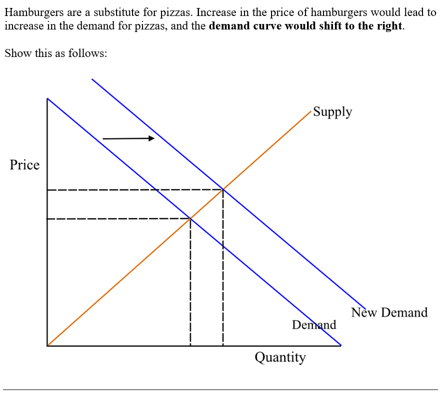 Hamburgers are a substitute for pizzas. Increase in the price of hamburgers would lead to increase in the demand for pizzas,