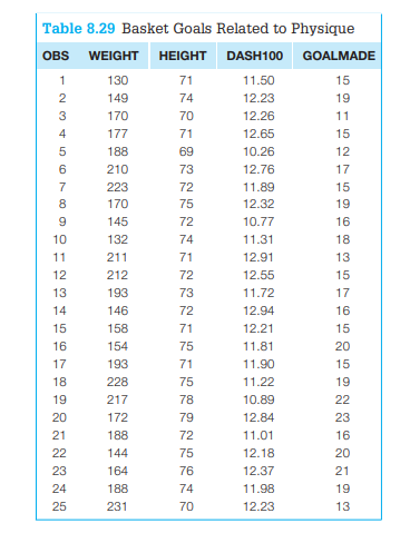 Solved Complete a SAS program and answer questions about the | Chegg.com