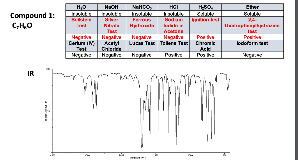 Solved Compound 1 CHO H2O Insoluble Beilstein Test H2SO4