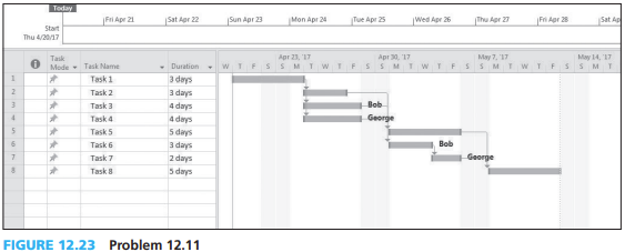 Solved Refer to the Gantt chart in Figure 12.23. Bob and | Chegg.com