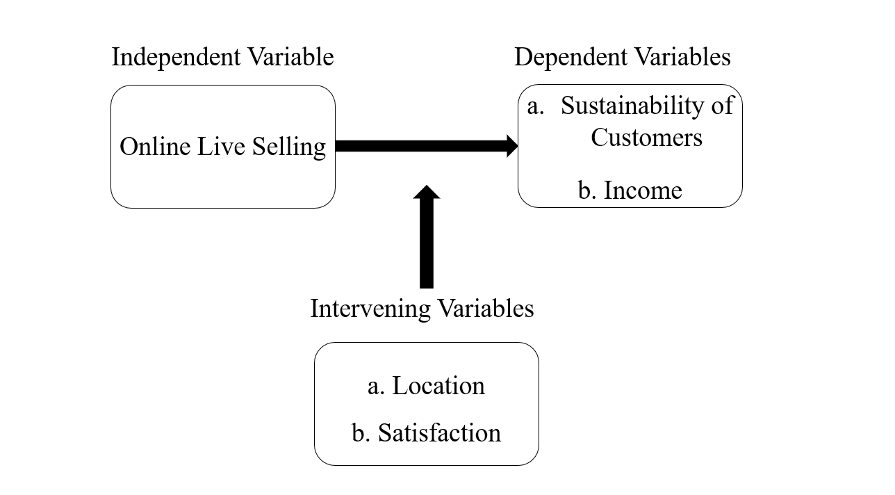 Solved Independent Variable Dependent Variables | Chegg.com