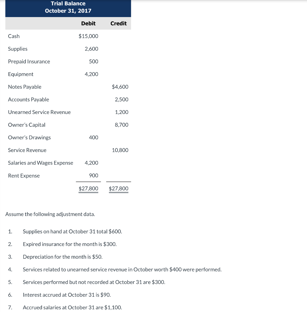 Solved Assume the following adjustment data. 1. Supplies on | Chegg.com