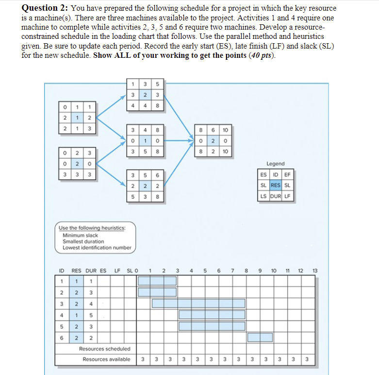 Solved Question 2: You have prepared the following schedule | Chegg.com
