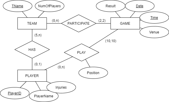 ER Diagram for Online Ordering System for futsal arena Furthermore, the