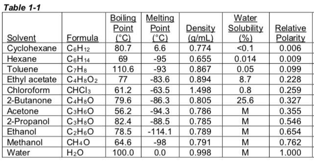 Relative Polarity Of Solvents