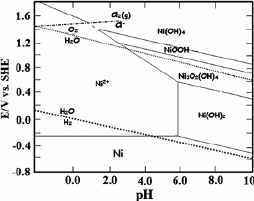 Ni(OH) NICOH NisOz(OH) E/V vs. SHE Ni(OH) VB 0.0 2.0 | Chegg.com