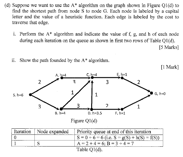 Solved (d) Suppose we want to use the A* algorithm on the | Chegg.com