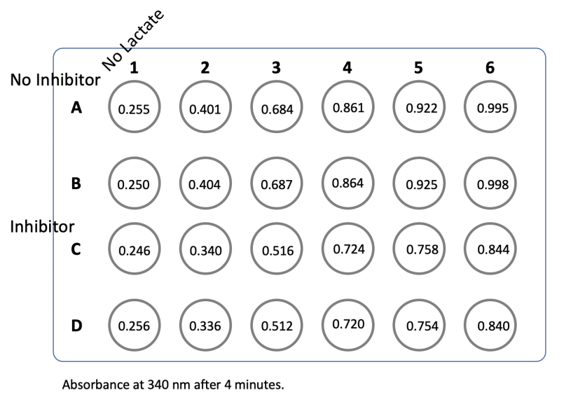 Solved A Take The Average Absorbencies From The Duplicate Chegg Com