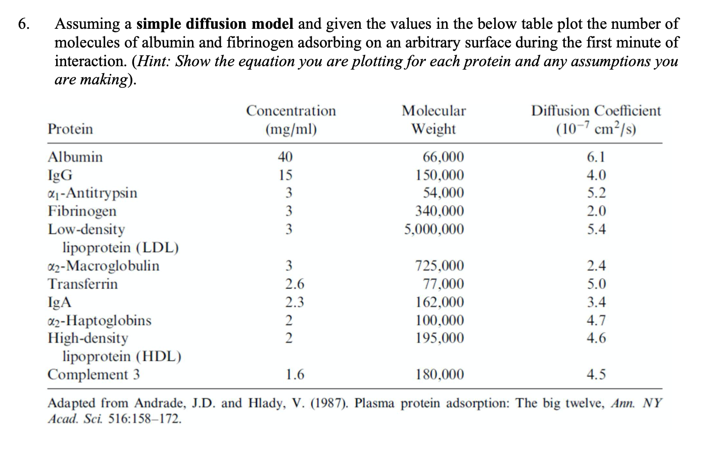 6. Assuming a simple diffusion model and given the | Chegg.com