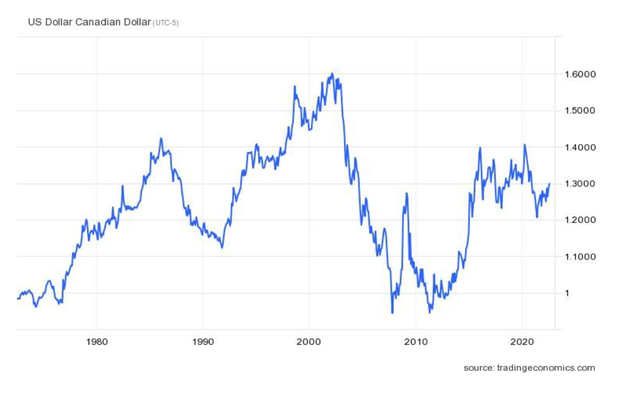 Us exchange online rate canadian