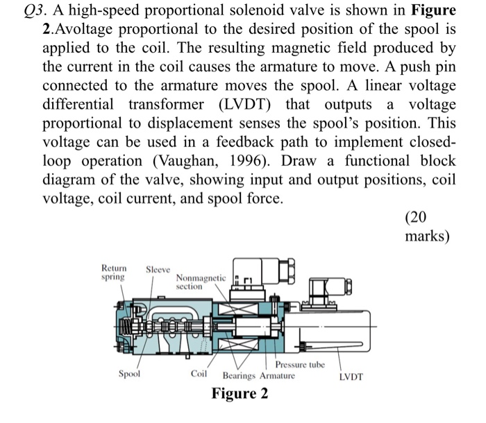 Solved 3. A High-speed Proportional Solenoid Valve Is Shown | Chegg.com