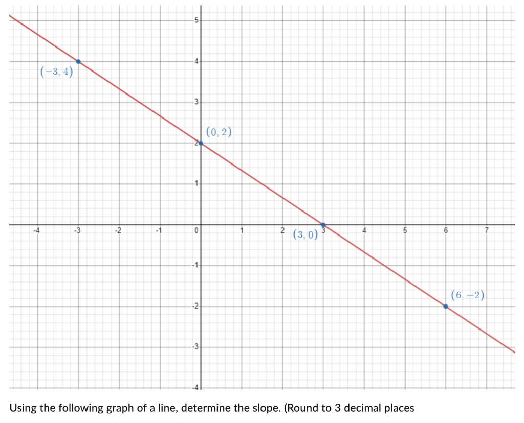 Solved Using the following graph of a line, determine the | Chegg.com