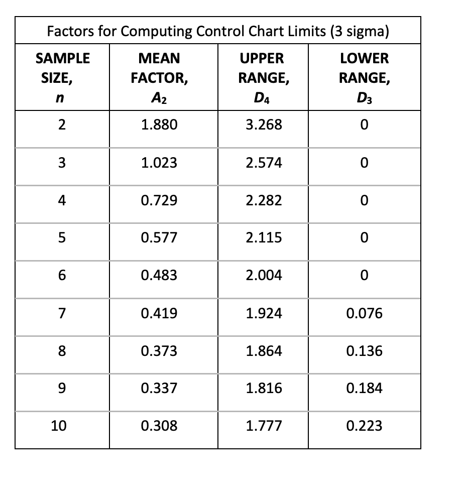 Solved Factors for Computing Control Chart Limits (3 sigma)