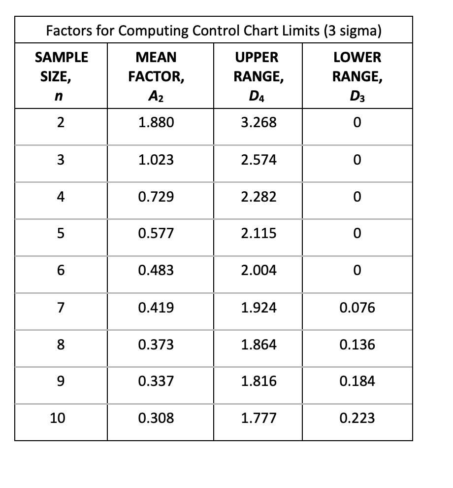 Solved Factors for Computing Control Chart Limits (3 sigma) | Chegg.com