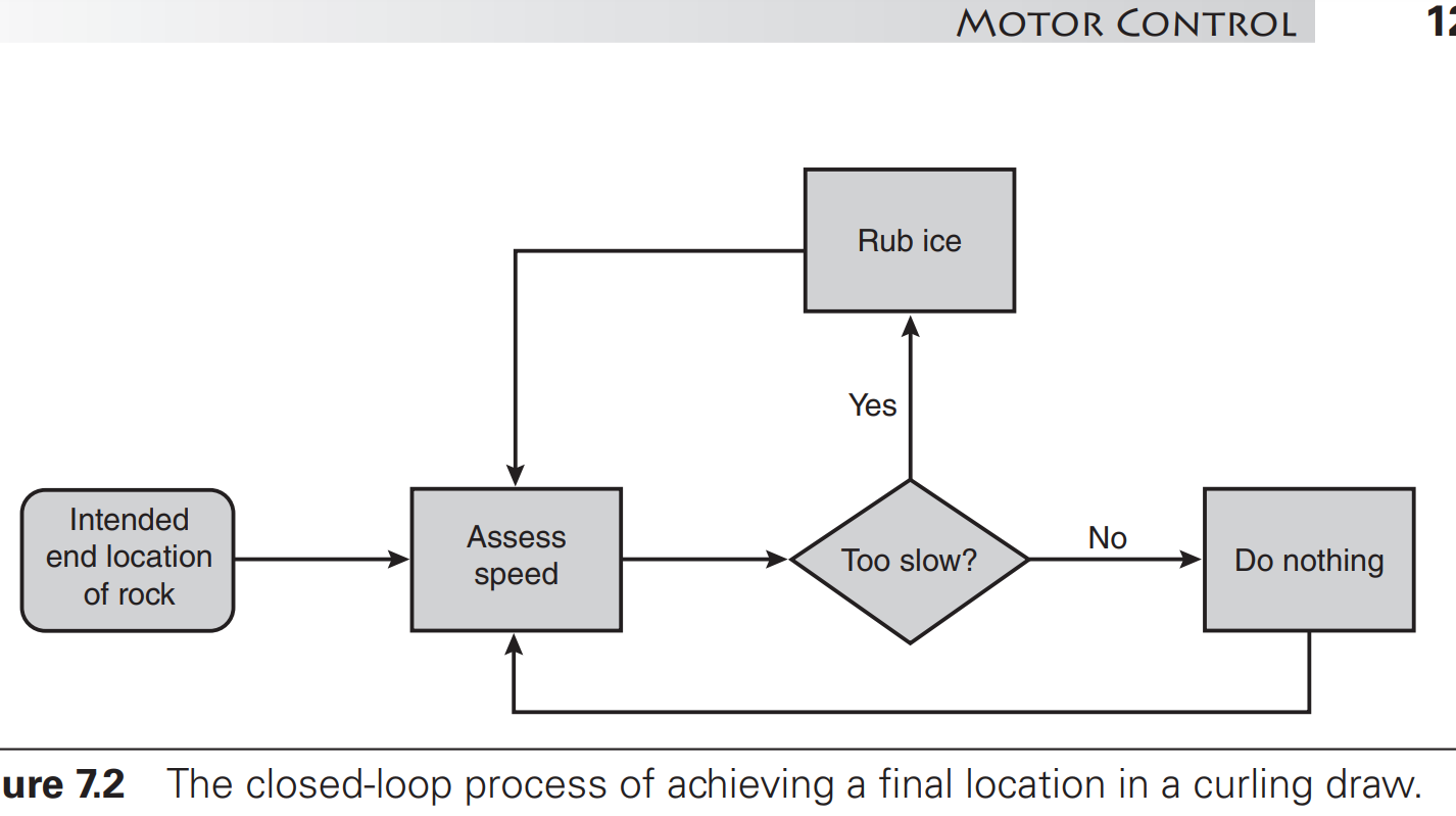 Solved Modify the closed-loop flowchart in figure 7.2 to | Chegg.com