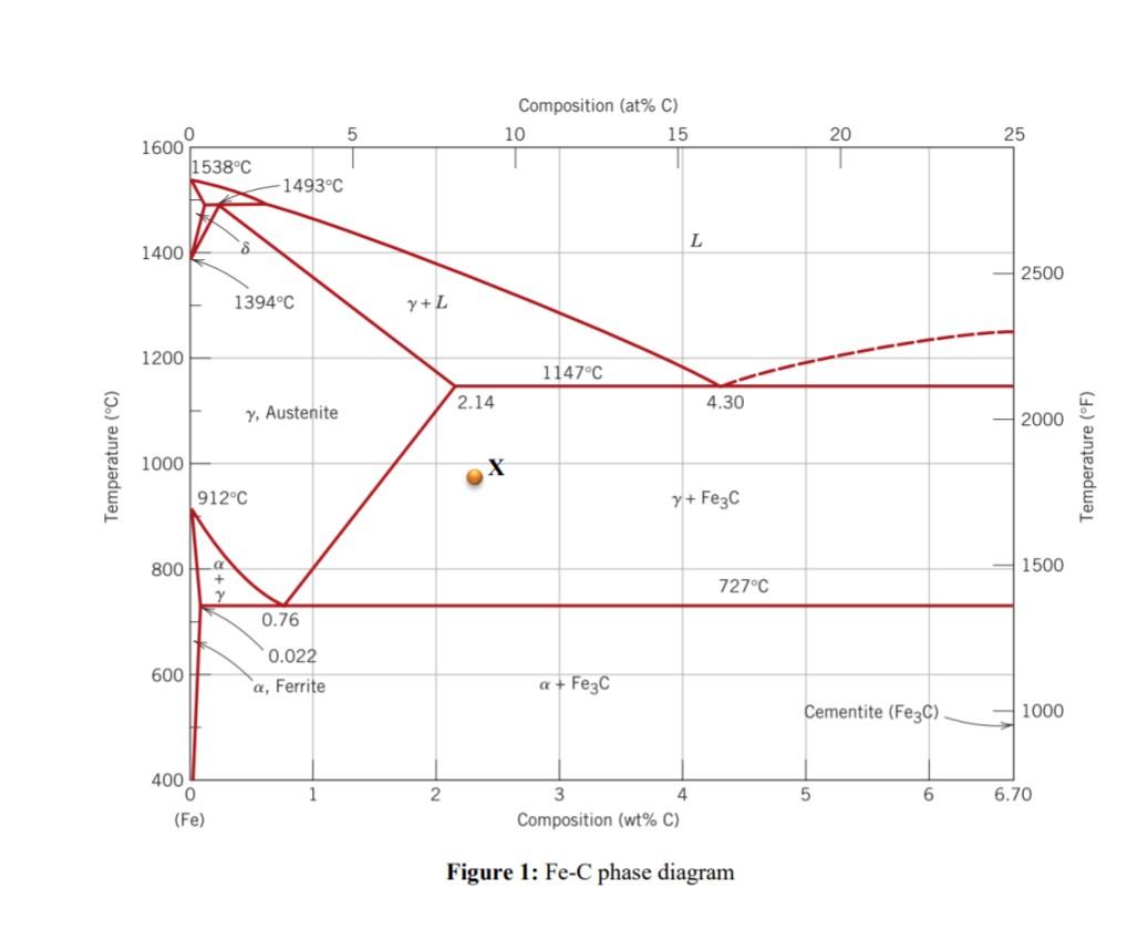 Solved 5. Using the Fe-C phase diagram (Figure 1) and the | Chegg.com