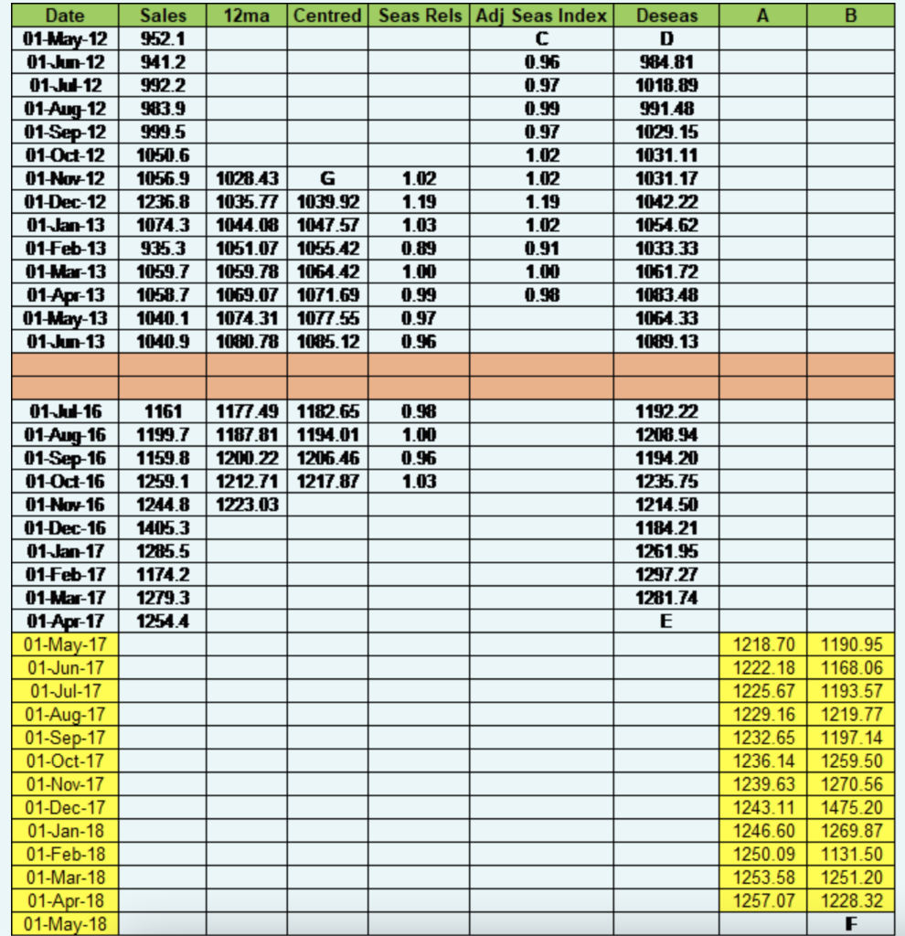 The table above is an extract of a multiplicative | Chegg.com