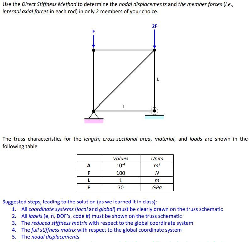 Solved Use The Direct Stiffness Method To Determine The | Chegg.com