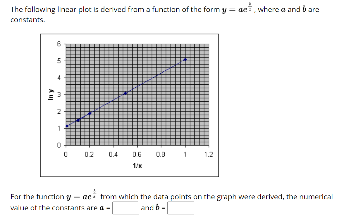 Solved The following linear plot is derived from a function | Chegg.com