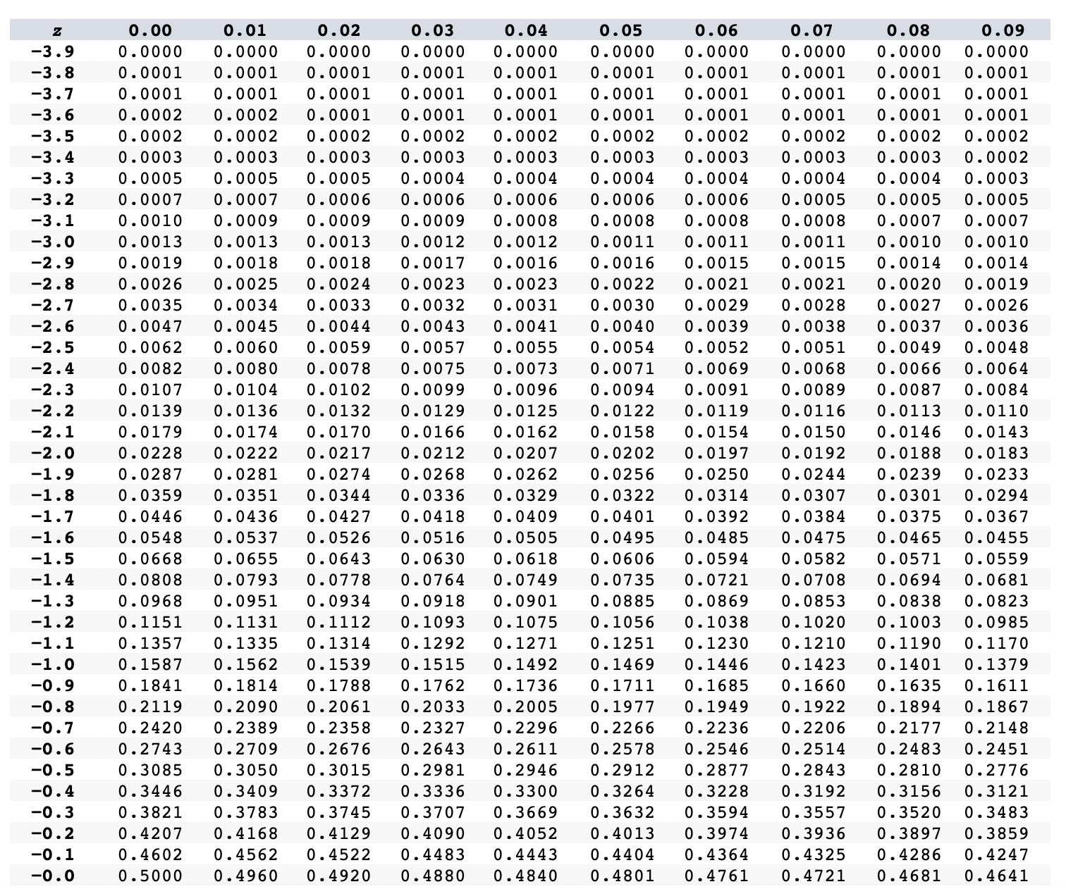 Solved TABLE 1 Standard Normal Curve AreasEntries in this | Chegg.com